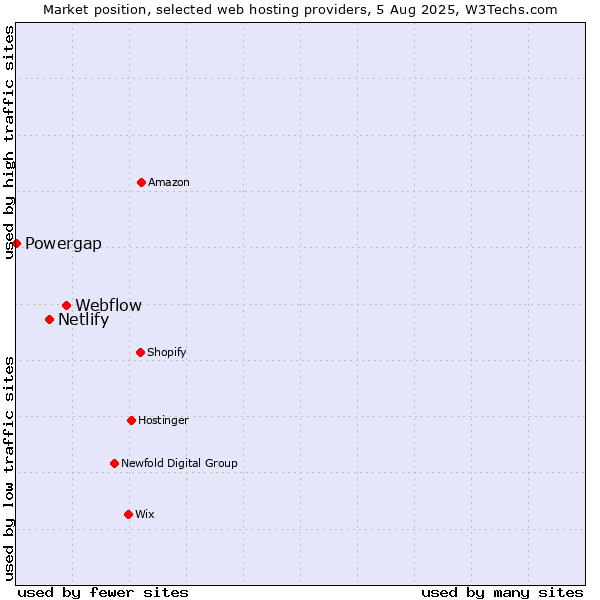 Market position of Webflow vs. Netlify vs. Powergap