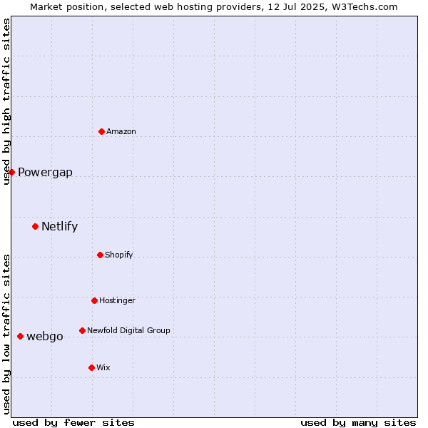 Market position of Netlify vs. webgo vs. Powergap