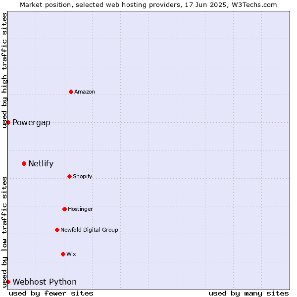 Market position of Netlify vs. Powergap vs. Webhost Python