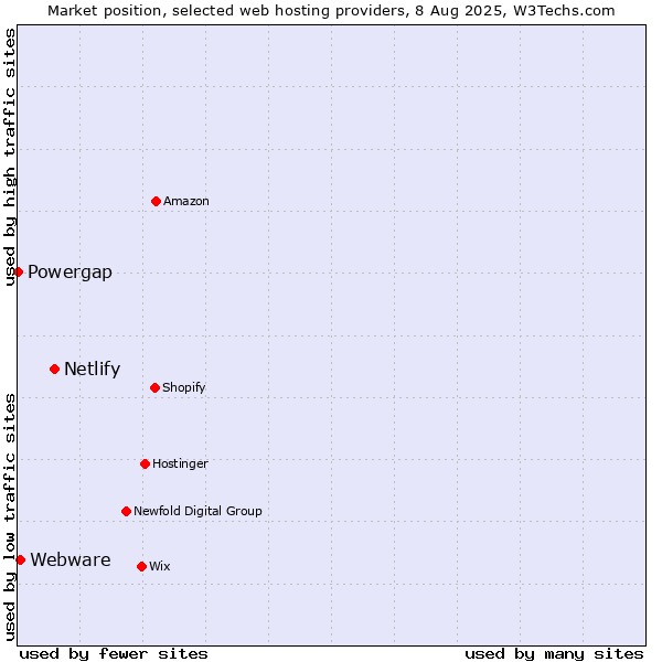 Market position of Netlify vs. Webware vs. Powergap