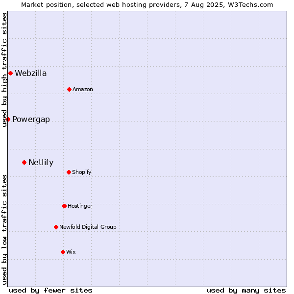 Market position of Netlify vs. Webzilla vs. Powergap