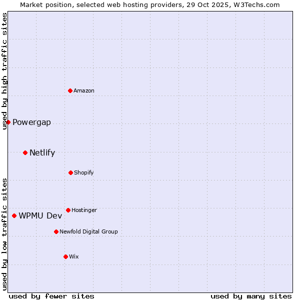 Market position of Netlify vs. WPMU Dev vs. Powergap