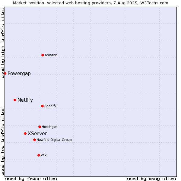 Market position of XServer vs. Netlify vs. Powergap