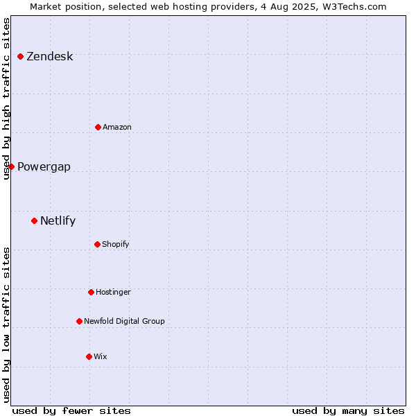 Market position of Netlify vs. Zendesk vs. Powergap