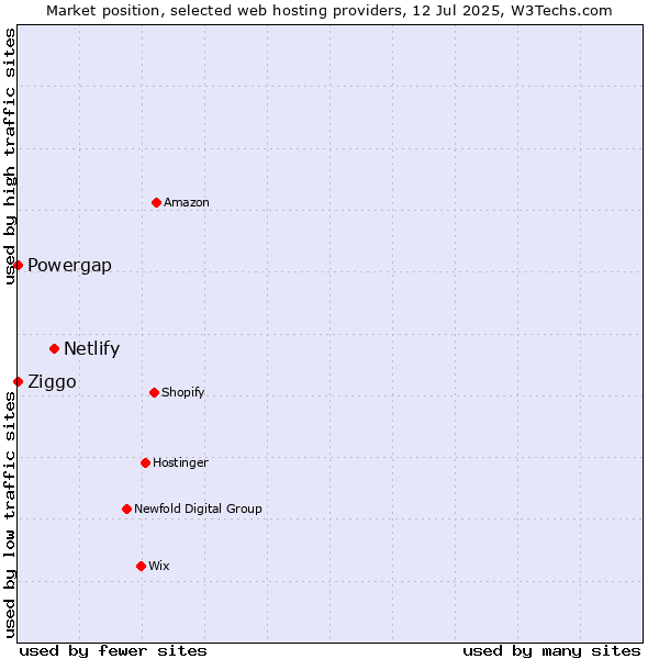 Market position of Netlify vs. Ziggo vs. Powergap