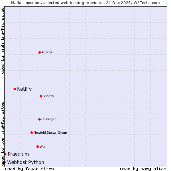Market position of Netlify vs. Praedium vs. Webhost Python