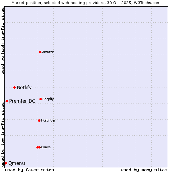 Market position of Netlify vs. Premier DC vs. Qmenu