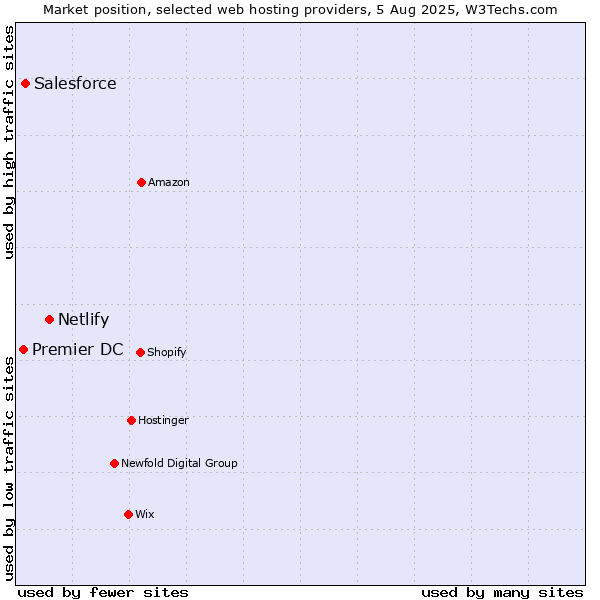 Market position of Netlify vs. Salesforce vs. Premier DC