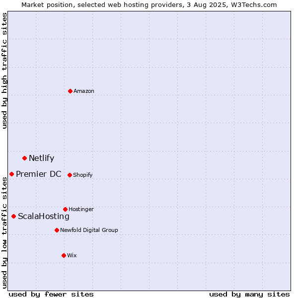 Market position of Netlify vs. ScalaHosting vs. Premier DC