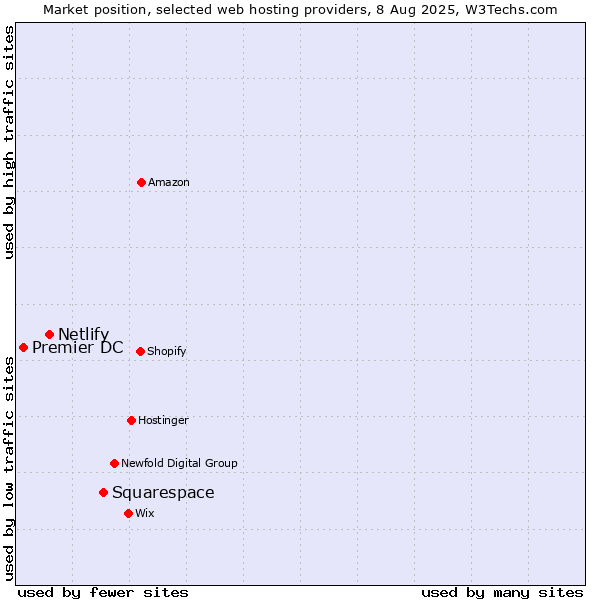 Market position of Squarespace vs. Netlify vs. Premier DC