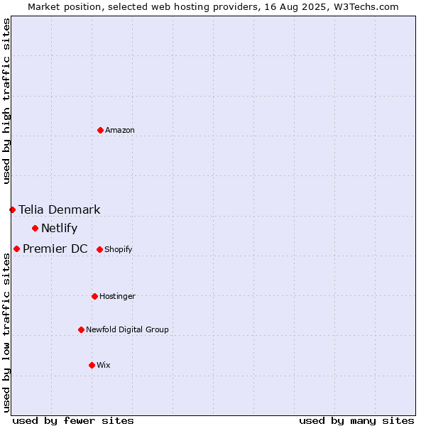 Market position of Netlify vs. Premier DC vs. Telia Denmark