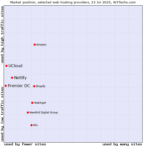 Market position of Netlify vs. UCloud vs. Premier DC