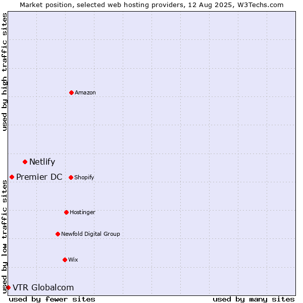 Market position of Netlify vs. Premier DC vs. VTR Globalcom