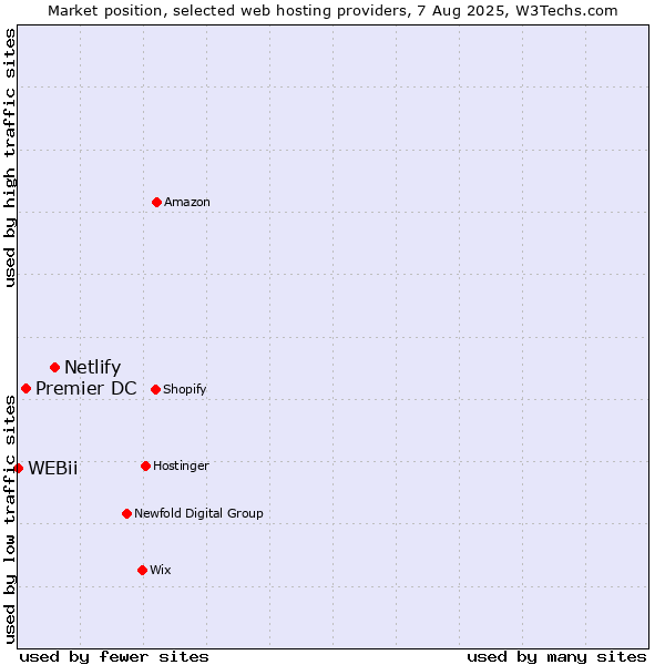 Market position of Netlify vs. Premier DC vs. WEBii