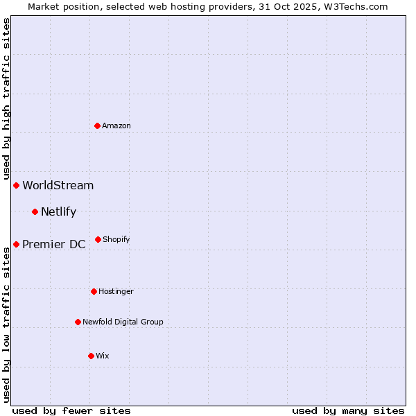Market position of Netlify vs. Premier DC vs. WorldStream