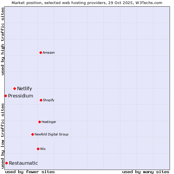 Market position of Netlify vs. Restaumatic vs. Pressidium