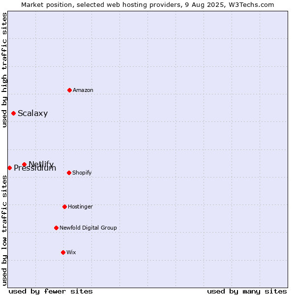 Market position of Netlify vs. Scalaxy vs. Pressidium