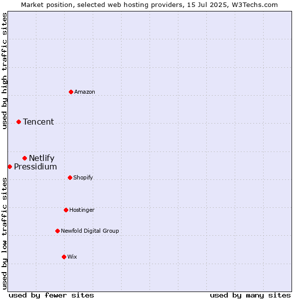 Market position of Netlify vs. Tencent vs. Pressidium