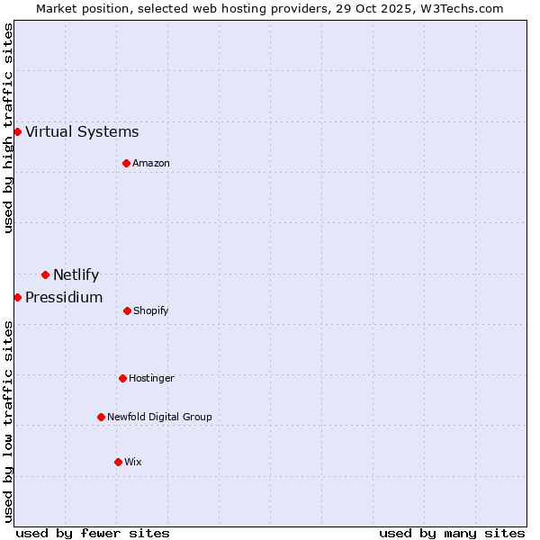 Market position of Netlify vs. Pressidium vs. Virtual Systems