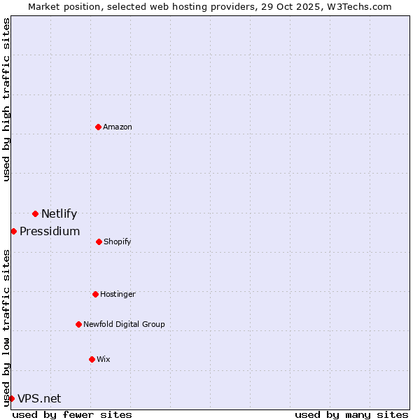 Market position of Netlify vs. Pressidium vs. VPS.net