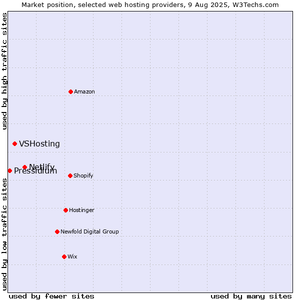 Market position of Netlify vs. VSHosting vs. Pressidium