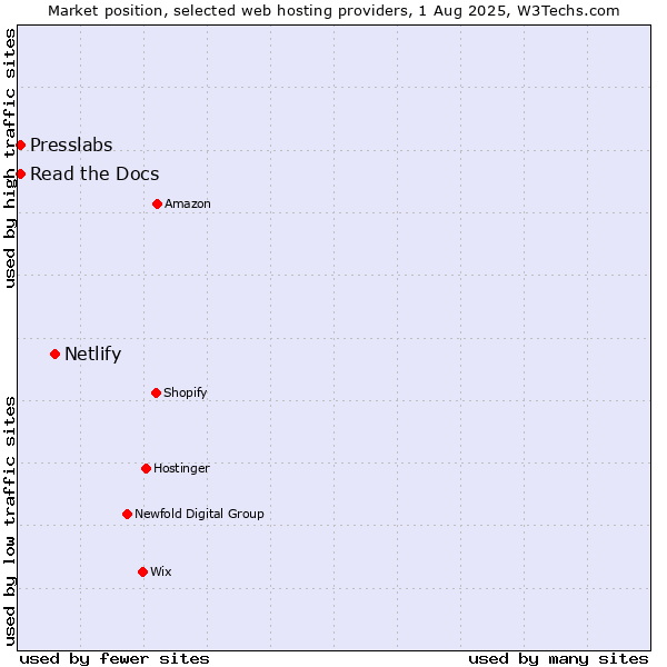 Market position of Netlify vs. Read the Docs vs. Presslabs