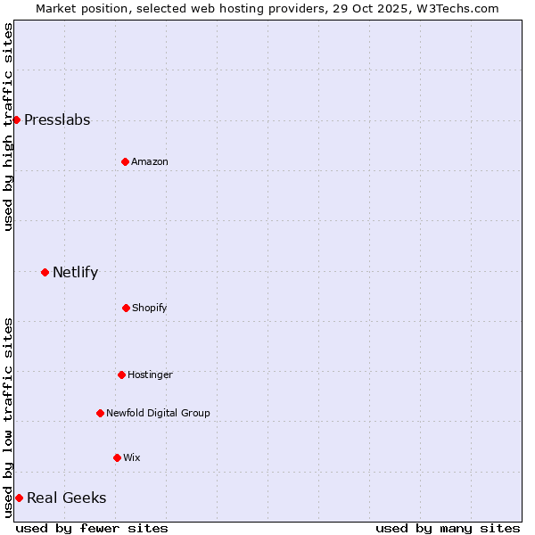 Market position of Netlify vs. Real Geeks vs. Presslabs