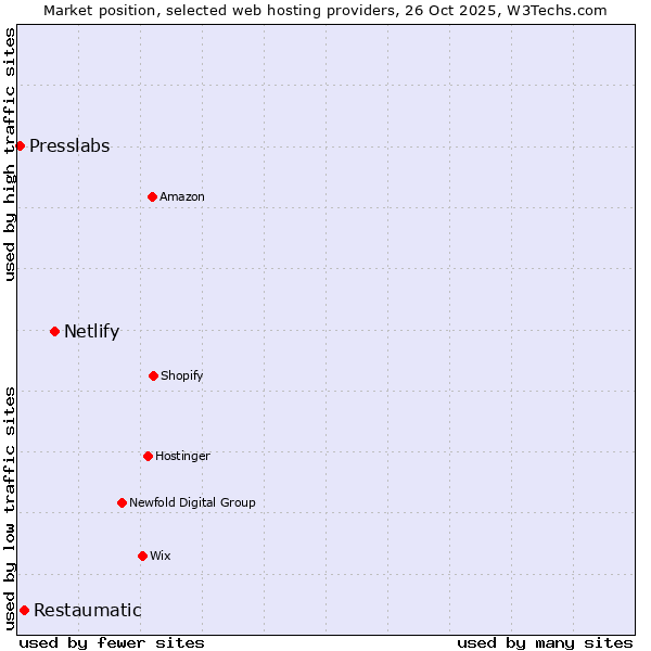 Market position of Netlify vs. Restaumatic vs. Presslabs