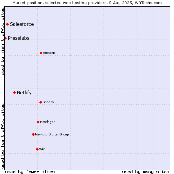 Market position of Netlify vs. Salesforce vs. Presslabs