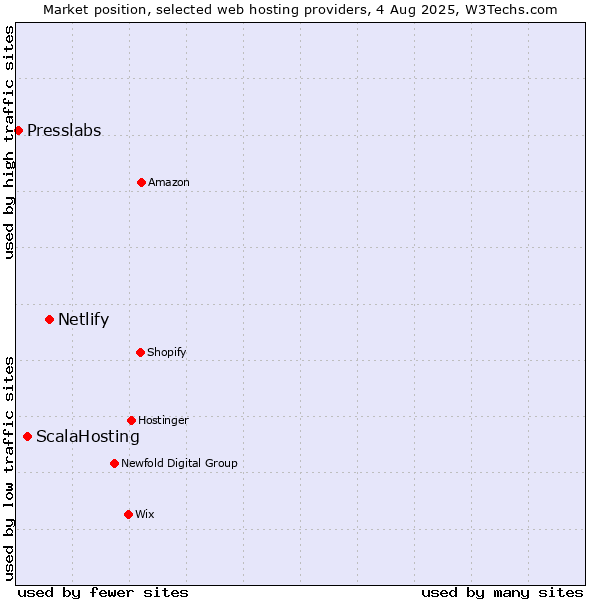 Market position of Netlify vs. ScalaHosting vs. Presslabs