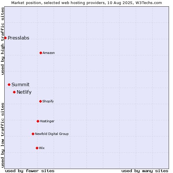 Market position of Netlify vs. Summit vs. Presslabs