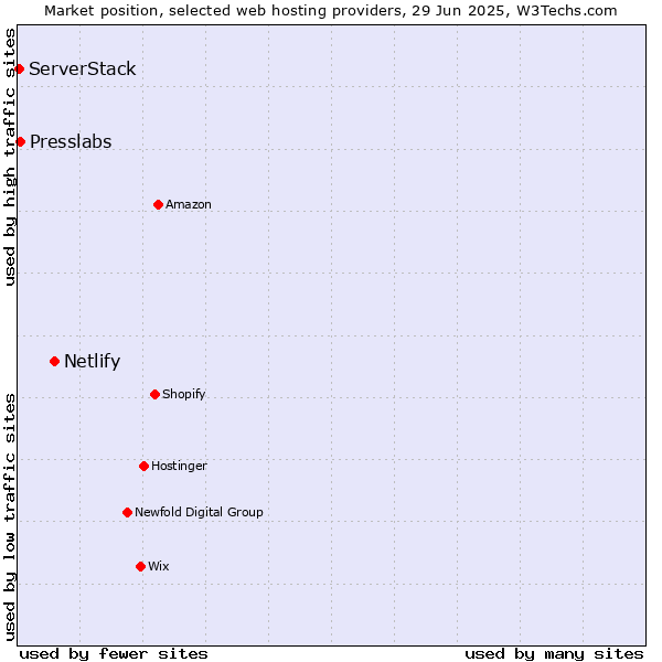 Market position of Netlify vs. Presslabs vs. ServerStack