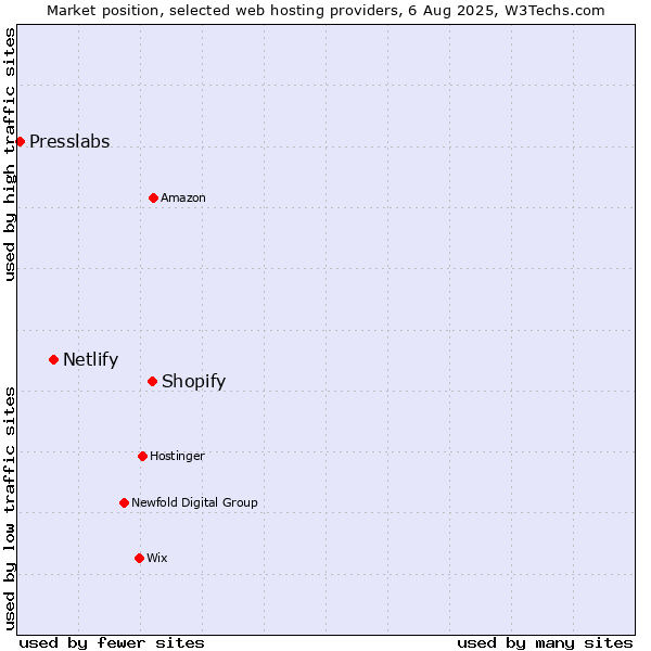 Market position of Shopify vs. Netlify vs. Presslabs