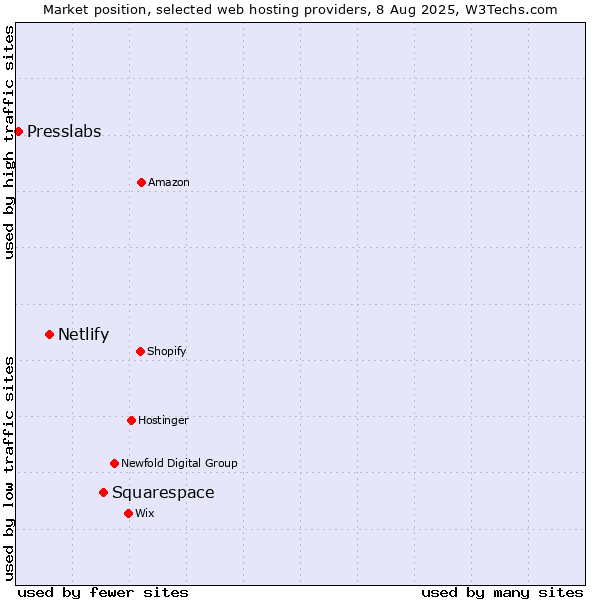 Market position of Squarespace vs. Netlify vs. Presslabs