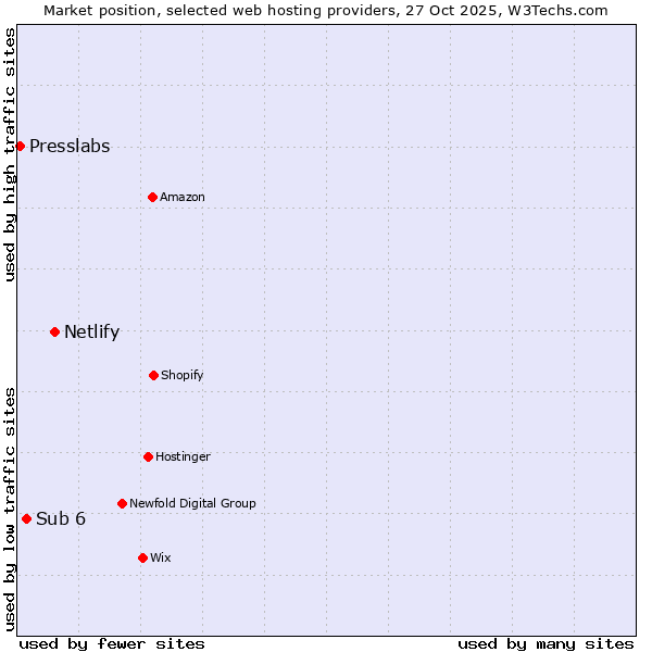 Market position of Netlify vs. Sub 6 vs. Presslabs