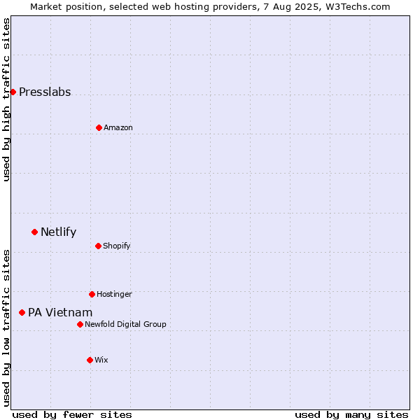 Market position of Netlify vs. PA Vietnam vs. Presslabs