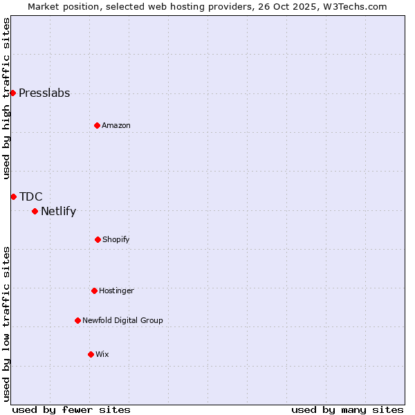 Market position of Netlify vs. TDC vs. Presslabs