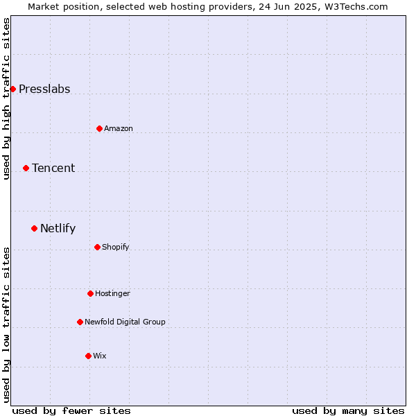 Market position of Netlify vs. Tencent vs. Presslabs