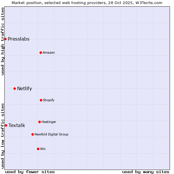Market position of Netlify vs. Textalk vs. Presslabs