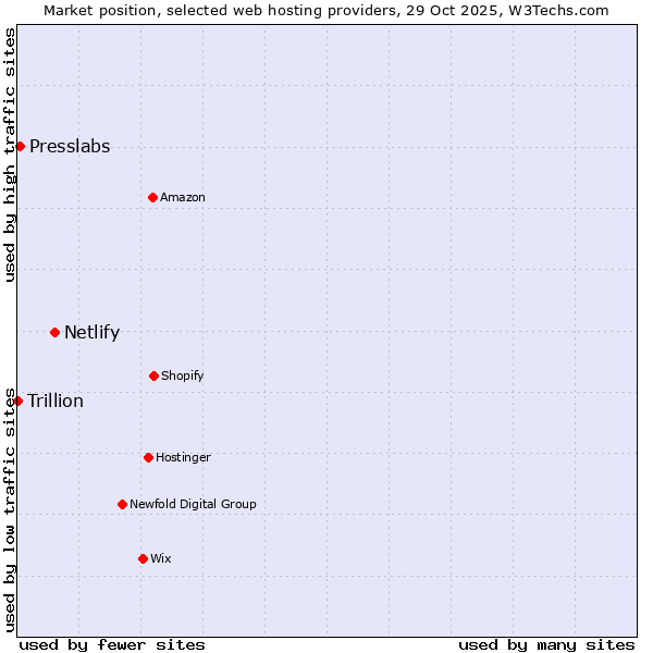 Market position of Netlify vs. Presslabs vs. Trillion