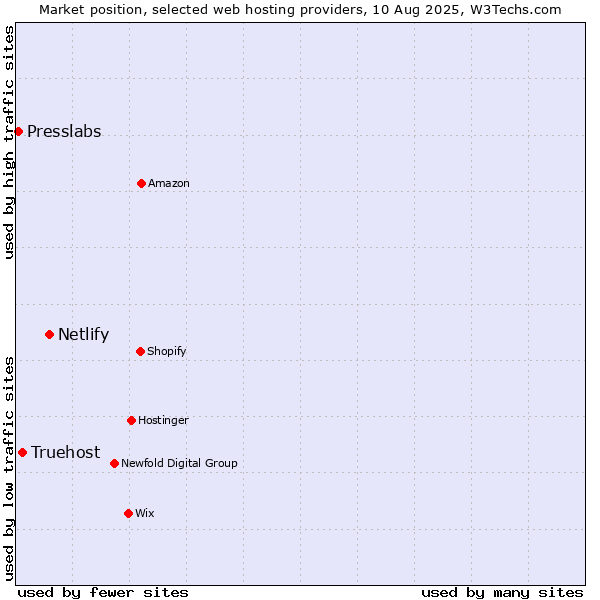 Market position of Netlify vs. Truehost vs. Presslabs