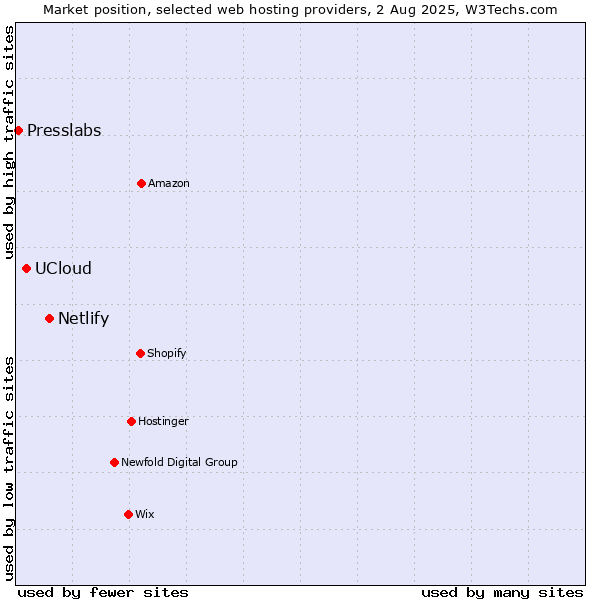 Market position of Netlify vs. UCloud vs. Presslabs