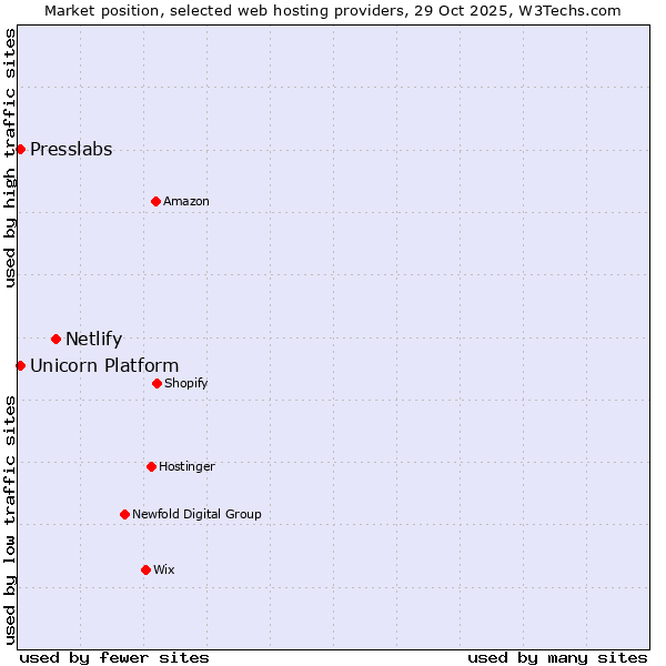 Market position of Netlify vs. Unicorn Platform vs. Presslabs