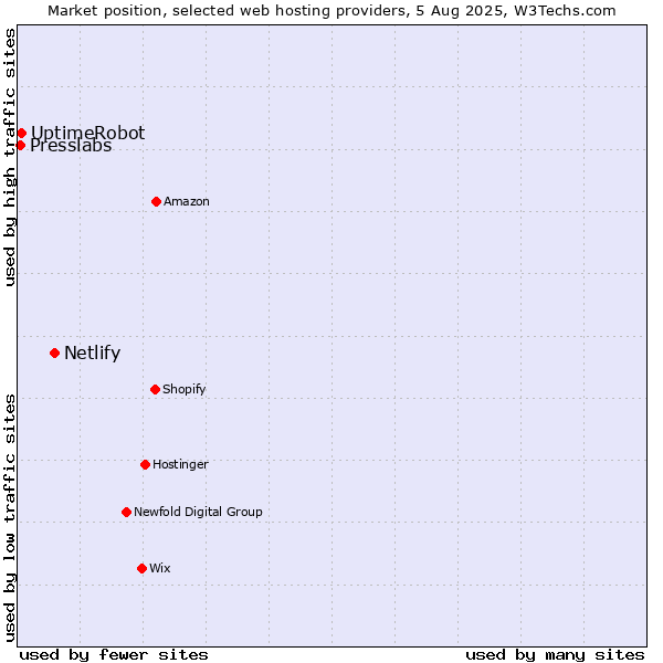 Market position of Netlify vs. UptimeRobot vs. Presslabs