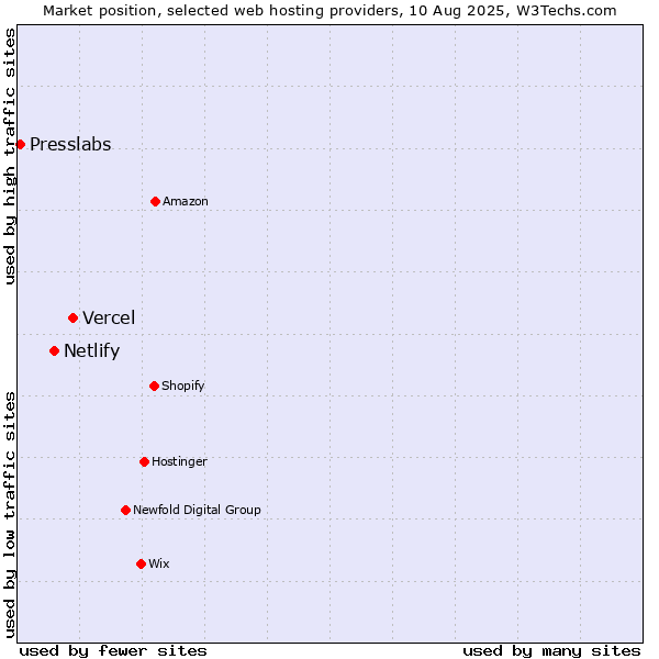 Market position of Vercel vs. Netlify vs. Presslabs
