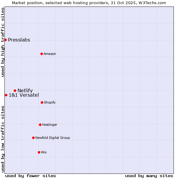 Market position of Netlify vs. 1&1 Versatel vs. Presslabs