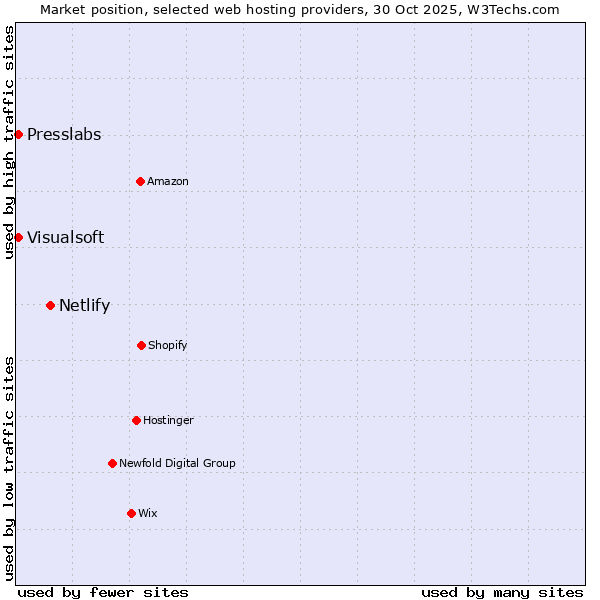 Market position of Netlify vs. Visualsoft vs. Presslabs