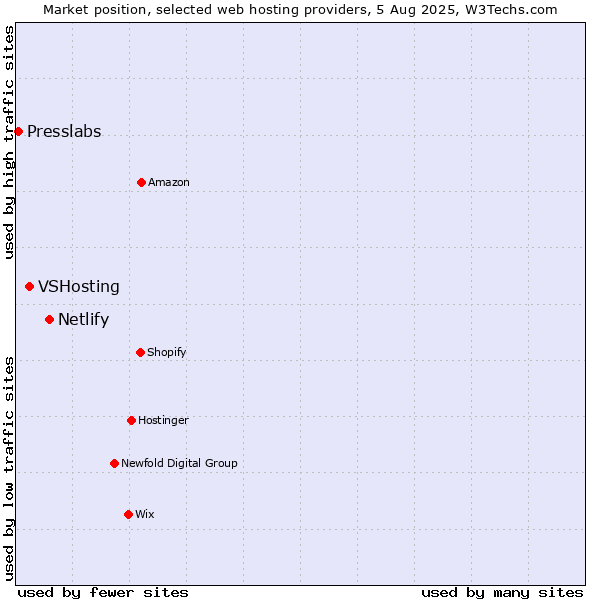 Market position of Netlify vs. VSHosting vs. Presslabs