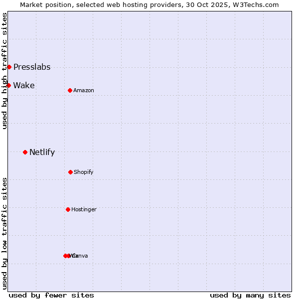 Market position of Netlify vs. Presslabs vs. Wake
