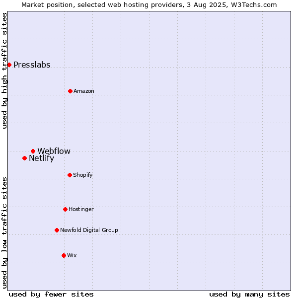 Market position of Webflow vs. Netlify vs. Presslabs